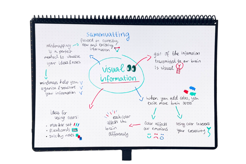 Mindmapping method