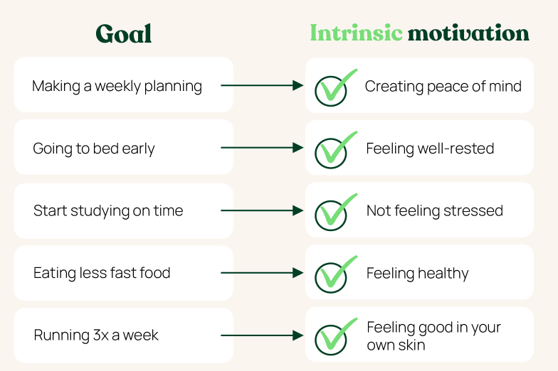 Differences goals and intrinsic motivation