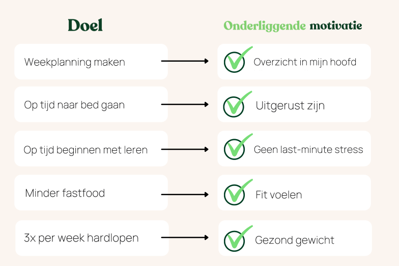 Verschillen doel en motivatie