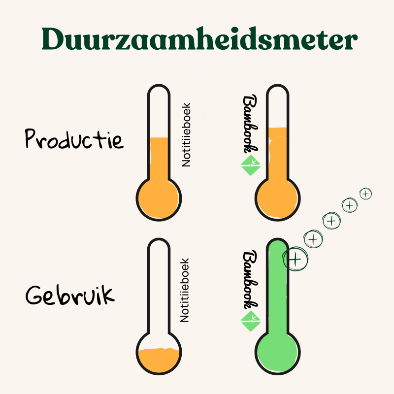 Duurzaamheidsmeter Bambook