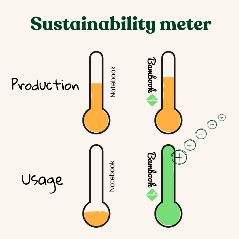 Duurzaamheidsmeter Bambook